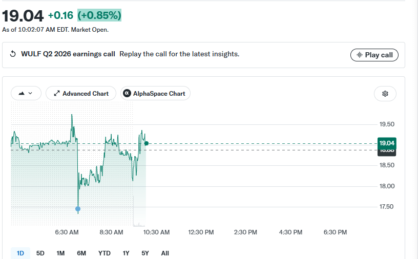 WULF Price Performance on Aug 5 at 19:34 IST