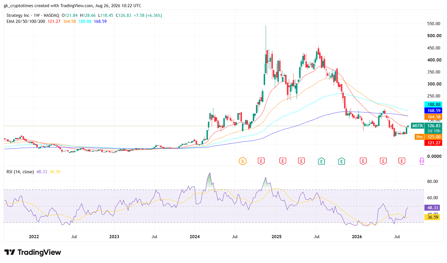 Weekly stock chart showing MSTR’s long-term price trend and stabilization around $126