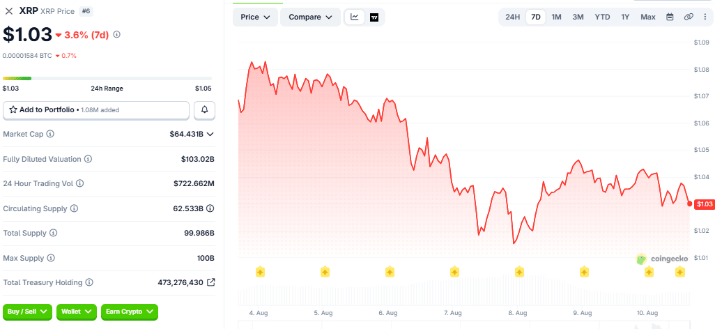 XRP 7-Day Price Chart, August 10, 2026