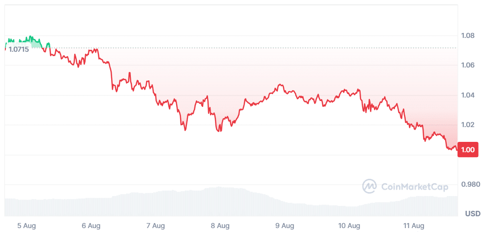 XRP Price Chart, 11 August 2026