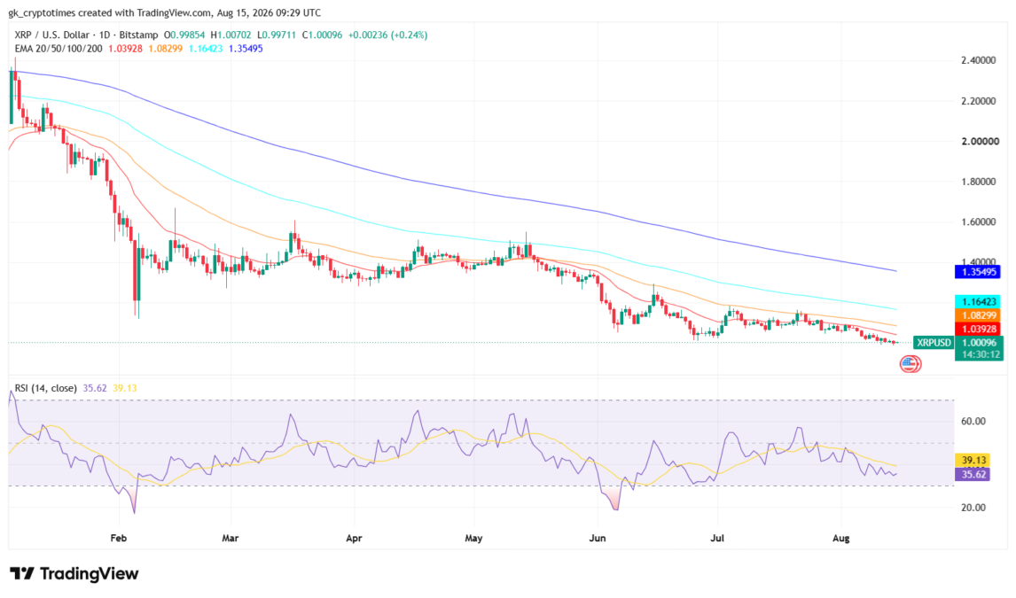 XRP Price Chart(August 15, 2026)