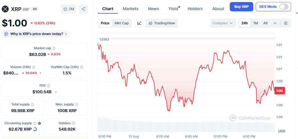 XRP Price Momentum on August 13, 2026, at 2:00 pm UTC