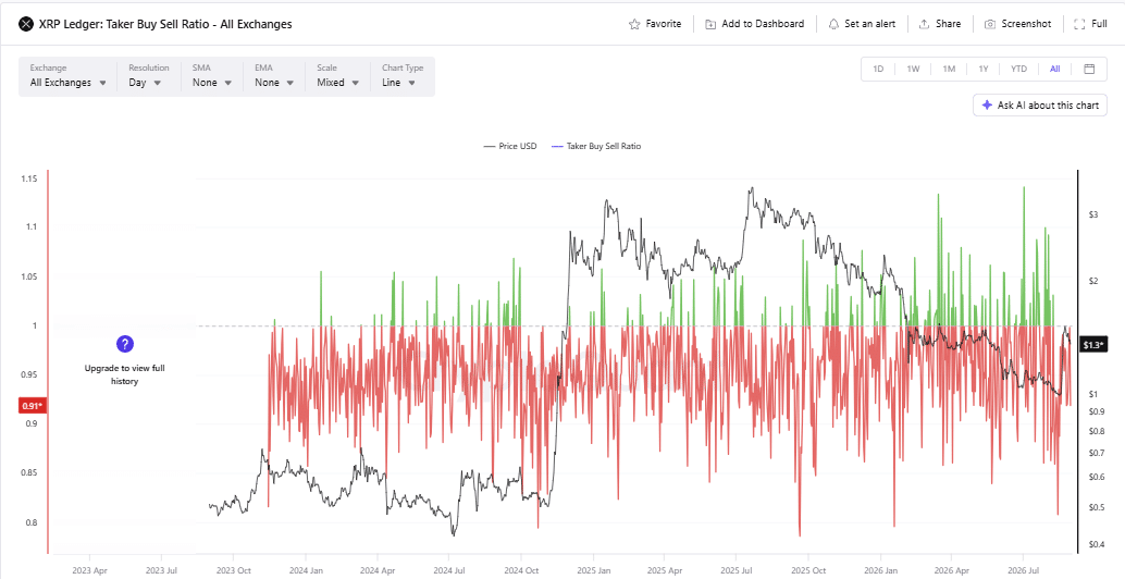 XRP Taker Buy/Sell Ratio as of August 31 (5:17 PM UTC) | Source: Cryptoquant