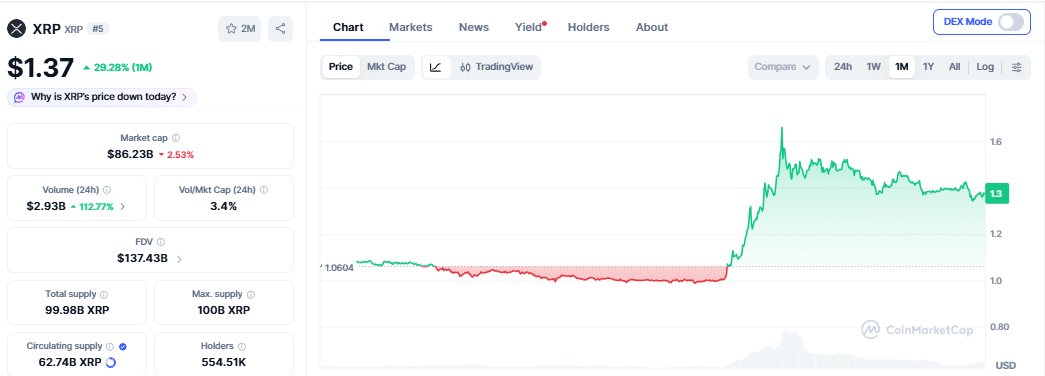 XRP monthly price chart as of August 31 (517 PM UTC)