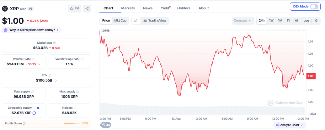 XRP price chart as of August 13 (20:10 IST)