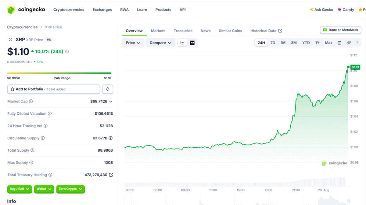 XRP Price Jumps 10%