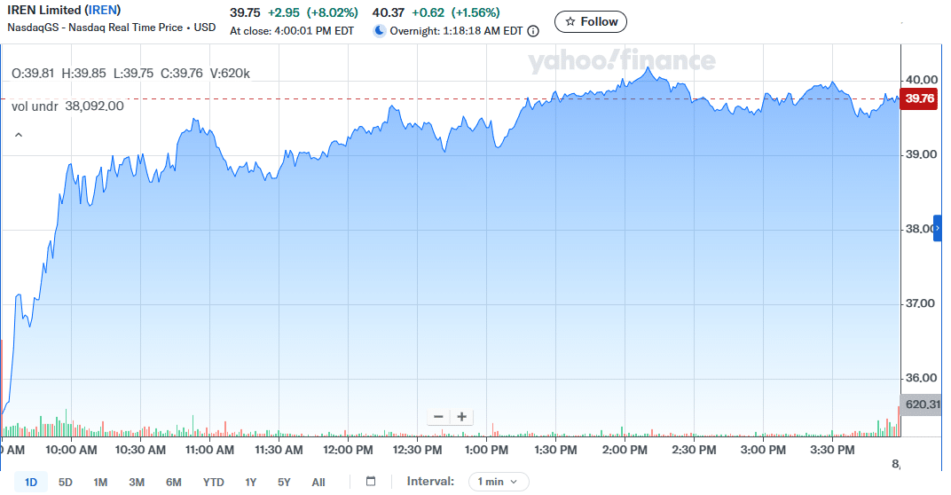 Yahoo Finance IREN Stock Chart