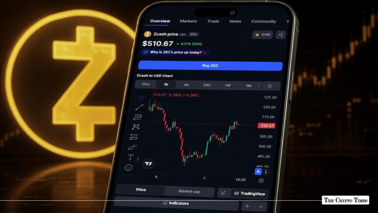 ZEC Price Outperforms Bitcoin 17x in Relative Terms Amid Tightening Supply