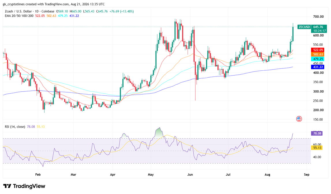ZEC Price Chart