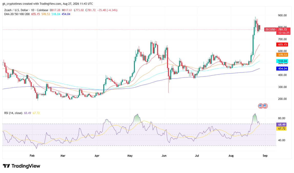 Zcash (ZEC) Price Chart- 27 August 2026