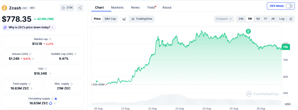 Zcash weekly price chart (on August 26 at 555 PM UTC)