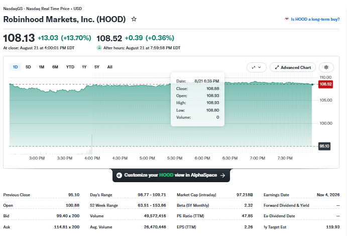 HOOD stock price chart
