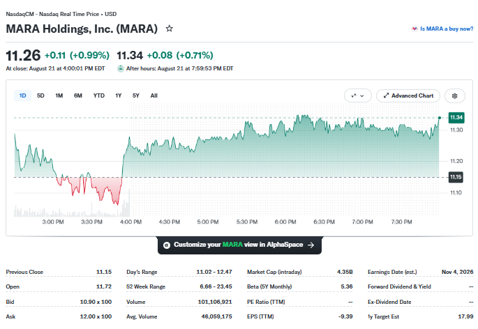 MARA stock price chart