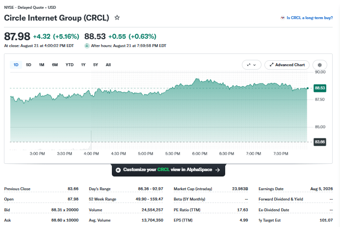 CRCL stock price chart