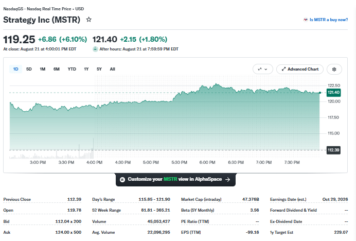 Strategy stock price chart