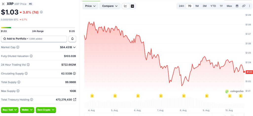 XRP Price Drops 4% on the Week Amid Bitcoin & Ethereum Rally: Here’s Why