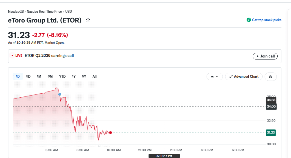 eToro Group LTD. (ETOR) dashboard of August 11 at 2:16 PM UTC