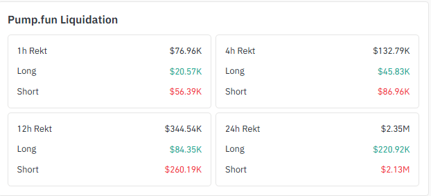 Total PUMP market liquidation as of 20:16 IST
