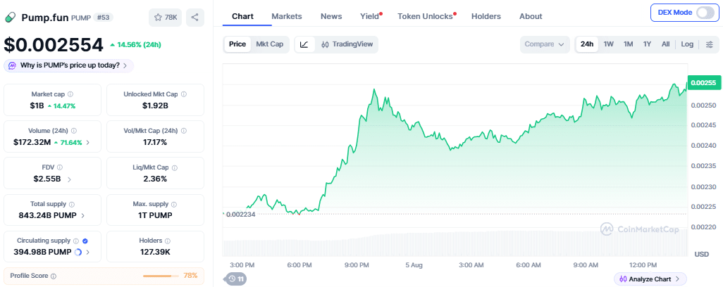 Pump.fun price chart as of 20:16 IST