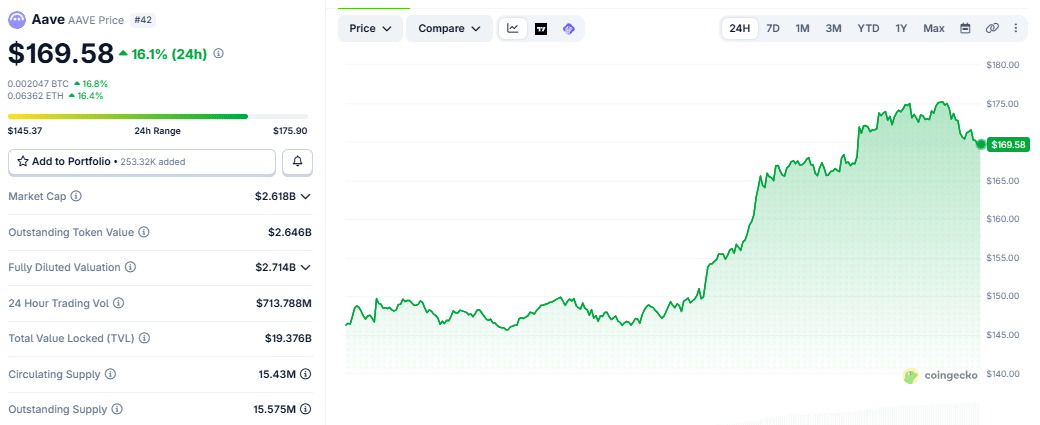 AAVE price chart as at 531 p.m. UTC on September 29