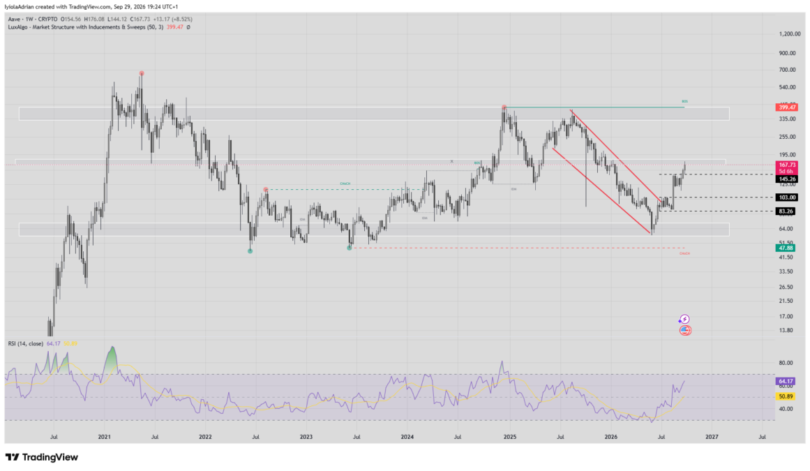 AAVE weekly price chart as at 531 p.m. UTC on September 29
