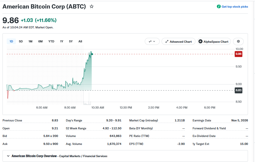 ABTC Price Movement (on September 18 at 2:00 pm UTC) | Source: Yahoo Finance
