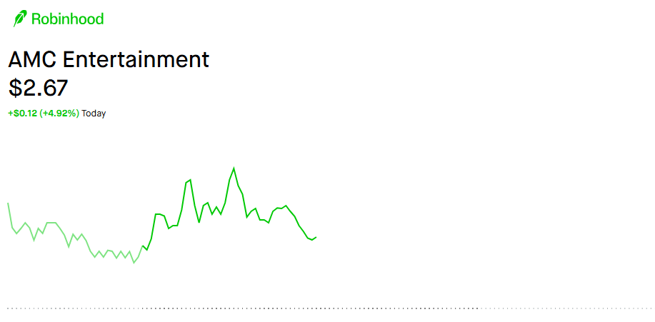 AMC entertainment price chart as of September 4 (512 PM UTC)