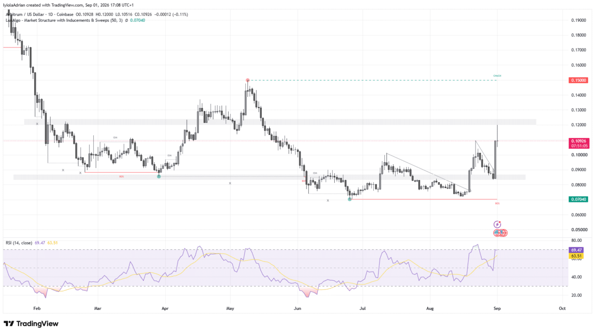 ARB daily price chart as of September 1 (845 PM UTC)