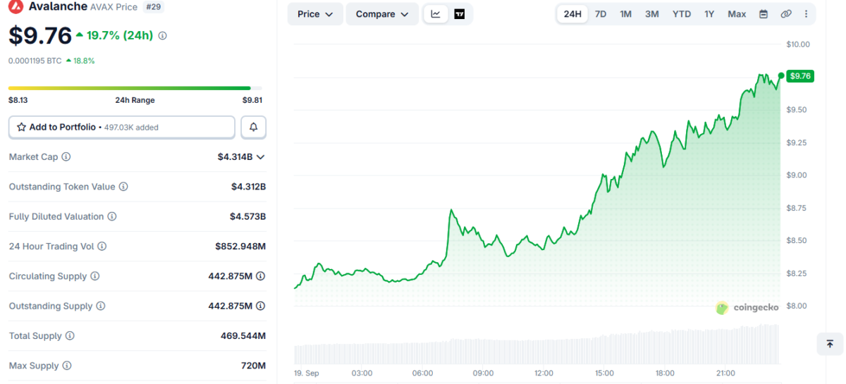 AVAX price momentum on Sep 19 at 18:30 UTC|