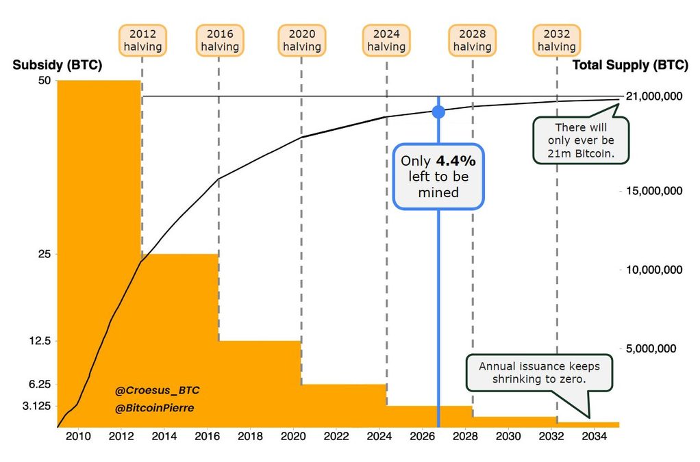 New Bitcoin ATH Prediction: Analyst Puts $232k Price Mark on April 2028 Halving