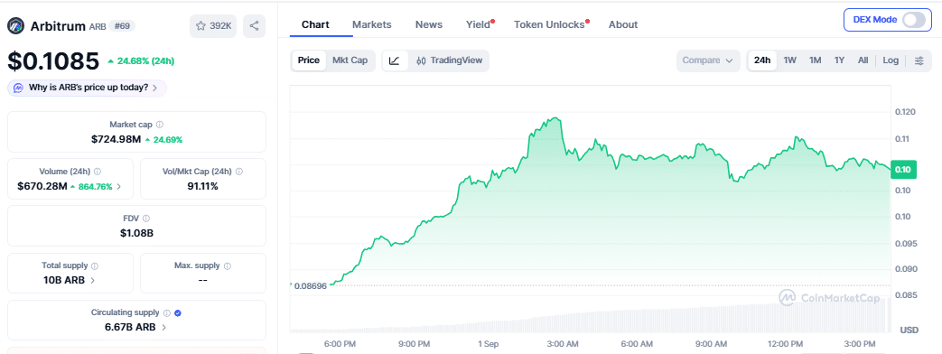 Arbitrum’s ARB price chart as of September 1 (8:45 PM UTC)