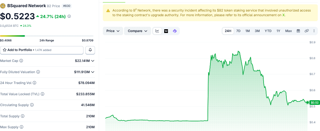 B2 Token price chart as at 809 a.m. UTC