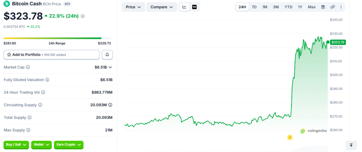 BCH Price Momentum on Sep 22 at 17:00 UTC