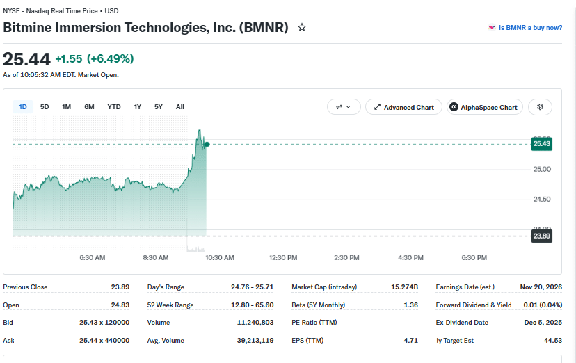 BMNR Price Movement (on September 18 at 2:00 pm UTC) | Source: Yahoo Finance