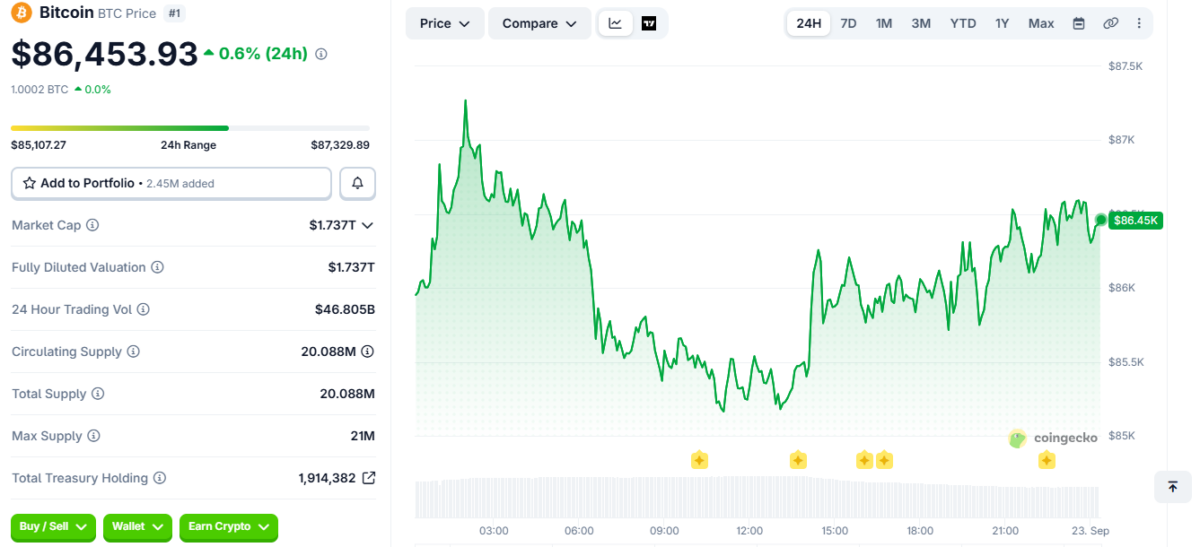 BTC Price Momentum on Sep 23 at 6:30pm UTC