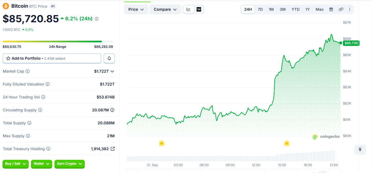 BTC Price Momentum on September 21