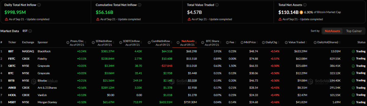 Bitcoin ETFs inflow (on September 22 at 2.22 p.m. UTC)