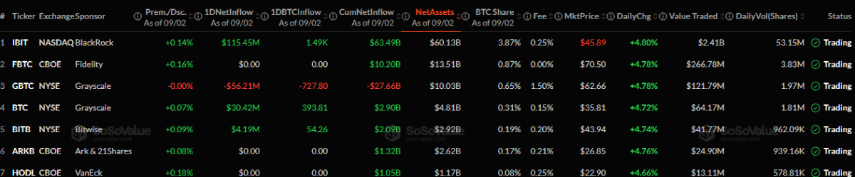 Bitcoin ETFs inflow as of September 3