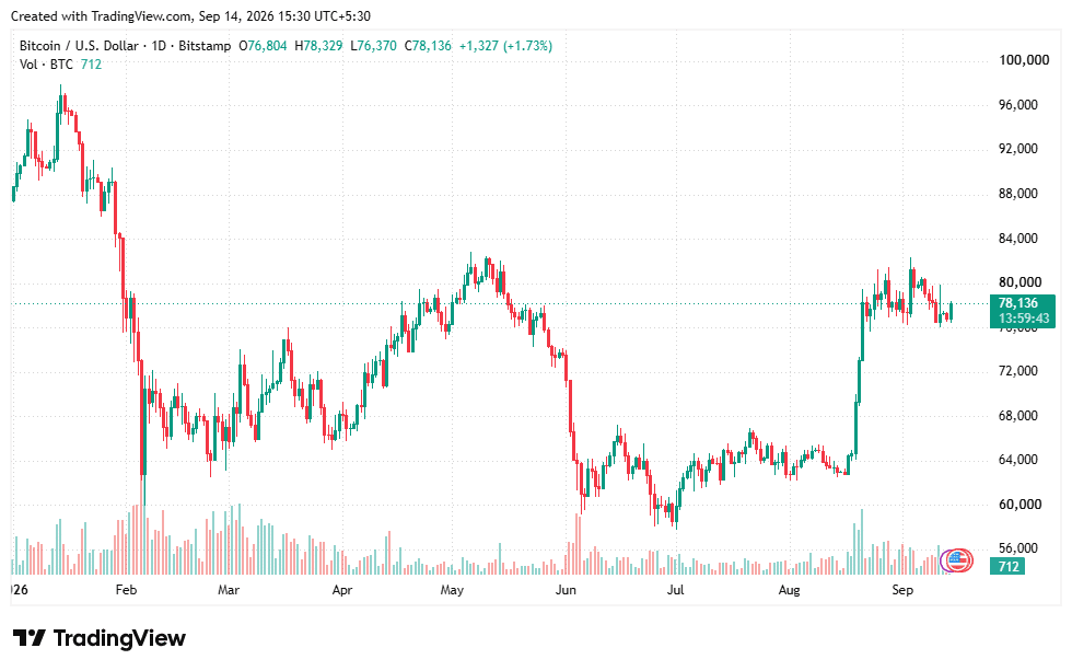 Bitcoin Price Chart- 14 September 2026