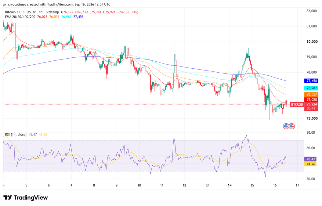 Bitcoin Price Chart- 16 September 2026