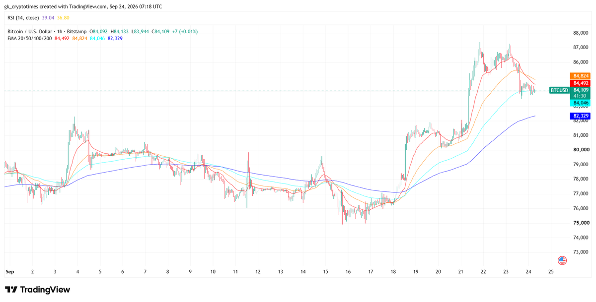 Bitcoin Price Chart - 24th Sept 2026