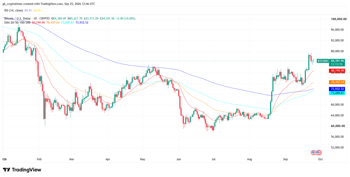 Bitcoin Price Chart- 25 September 2026