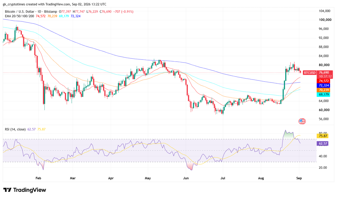 Bitcoin Price Chart- 2nd September 2026