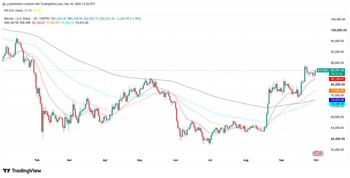 Bitcoin Price Chart- 30 September