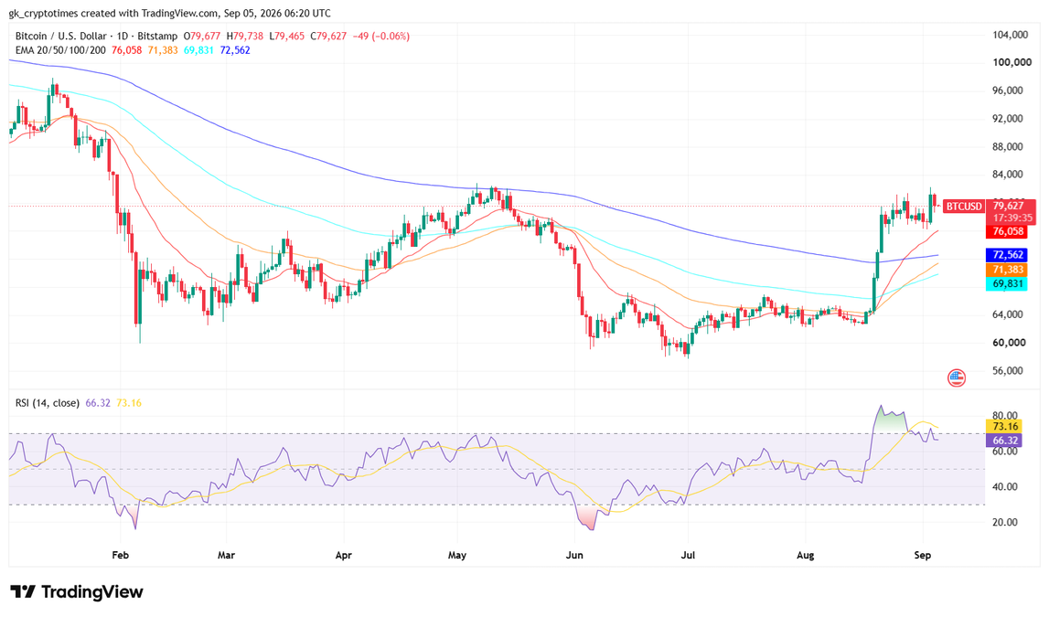 Bitcoin Price Chart- 5th September 2026