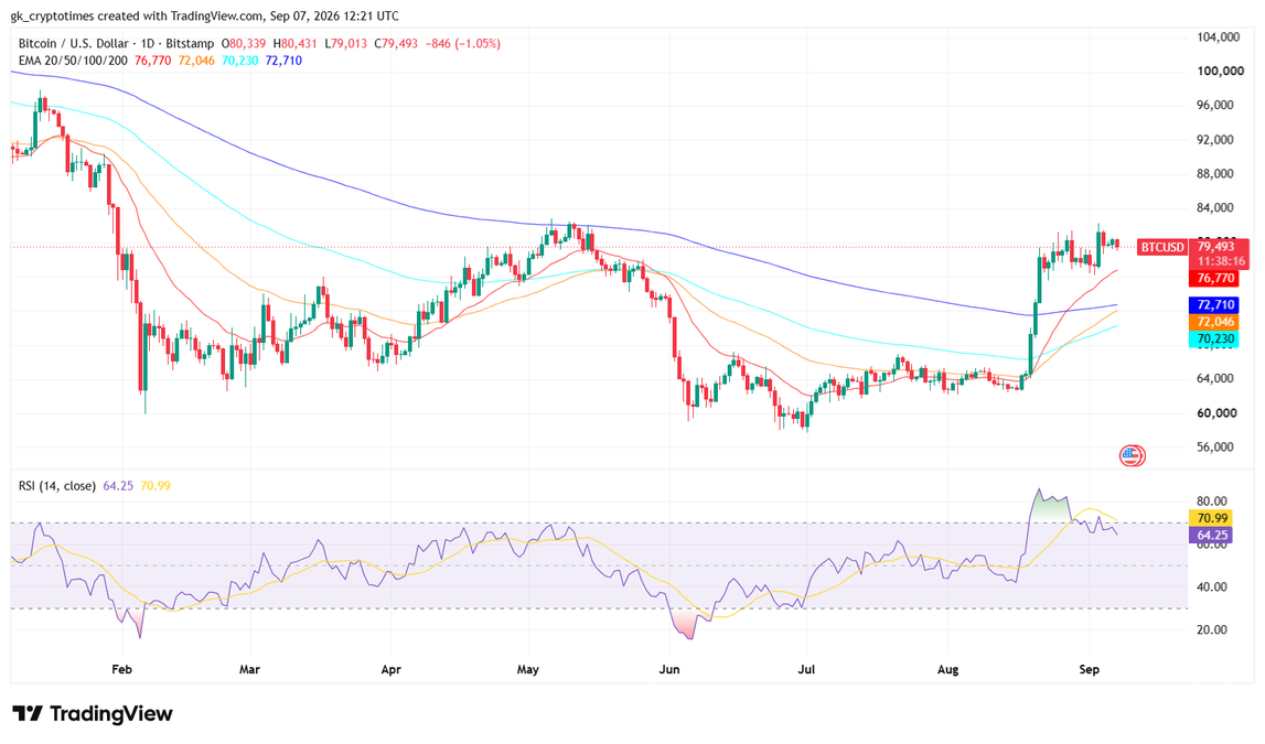 Bitcoin Price Chart- 7th September 2026