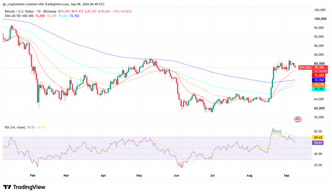 Bitcoin Price Chart - 8th Sept 2026