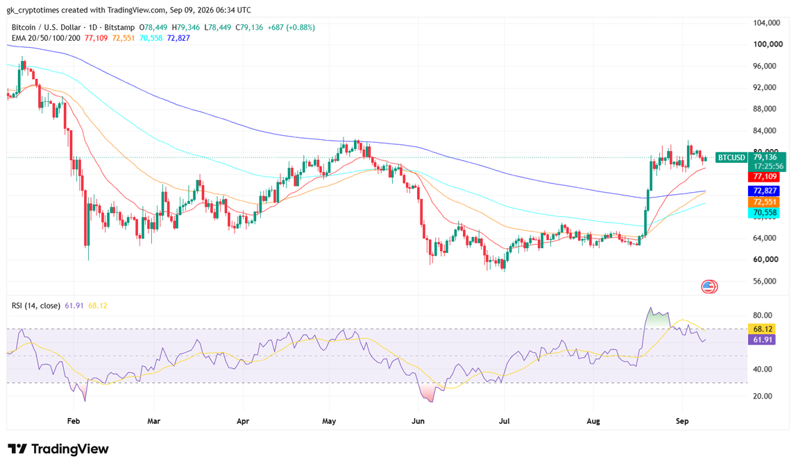 Bitcoin Price Chart- 9 August 2026