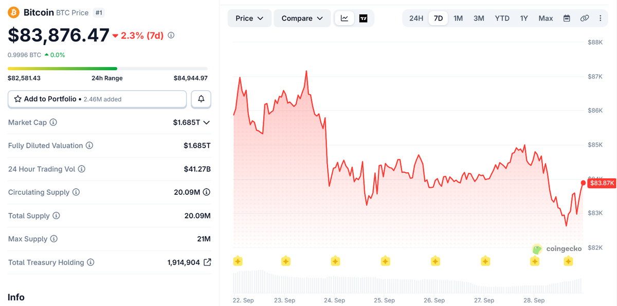 Bitcoin Price Movement (on September 28 at 18:00 UTC)