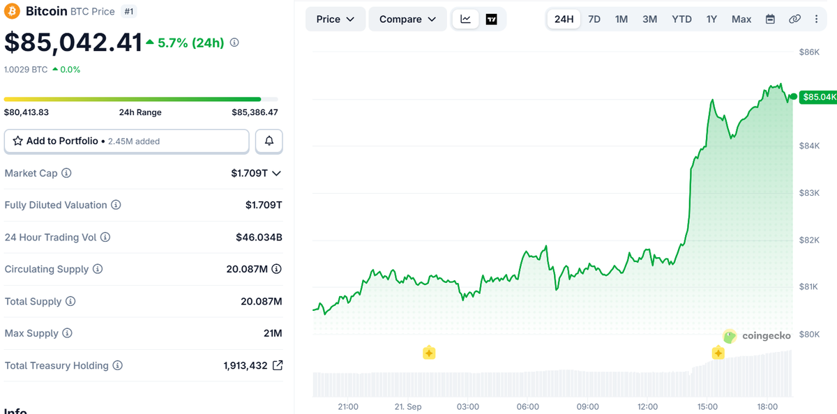 Bitcoin Price Movement (on September 21